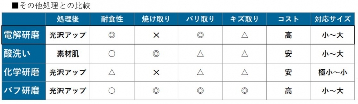 電解研磨