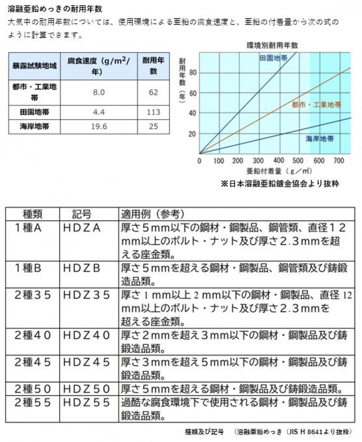 溶融亜鉛メッキ