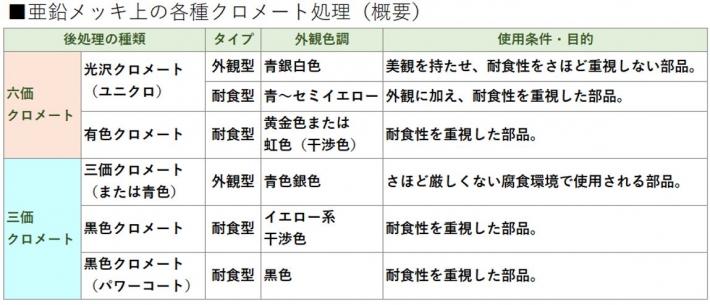 電気メッキ有色クロメート